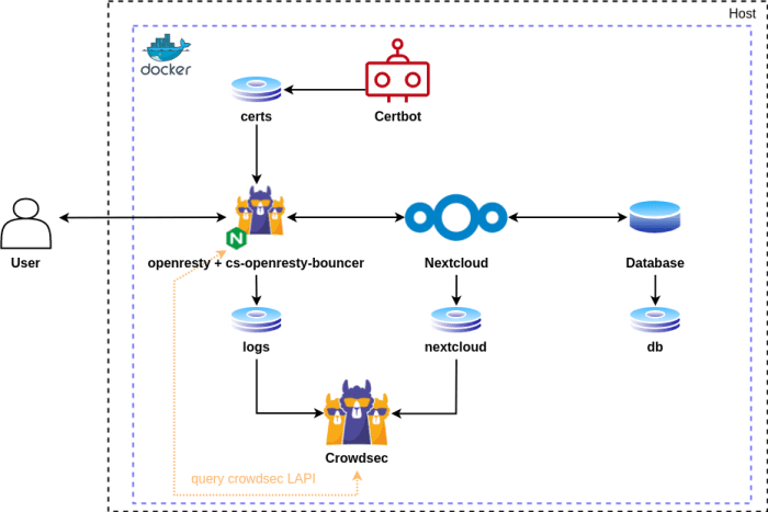 Εγκατάσταση και ασφάλεια του Nextcloud server με το CrowdSec